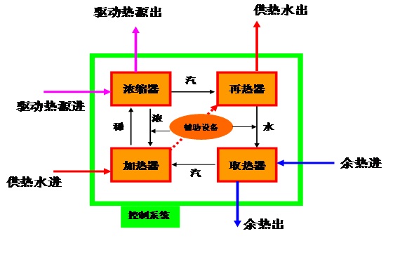 熱泵構造及原理 熱泵構造及原理