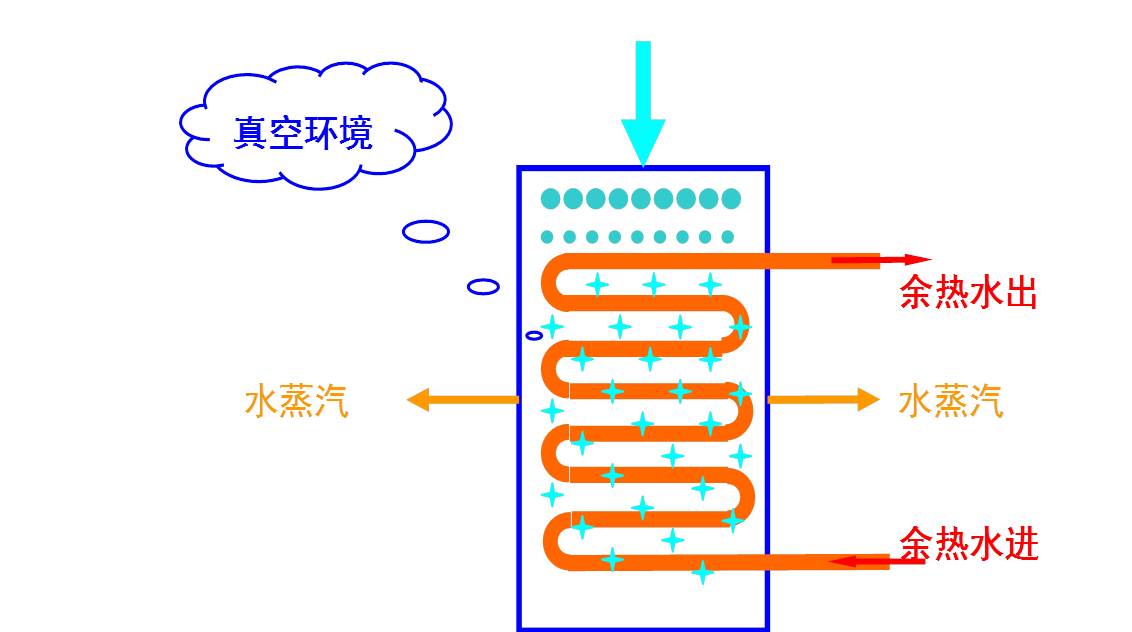 余熱熱提取 余熱熱提取