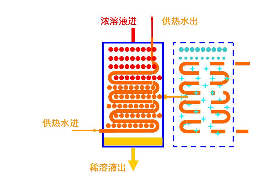 余熱熱量的轉移 余熱熱量的轉移