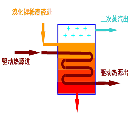 吸收工的濃縮 吸收工的濃縮