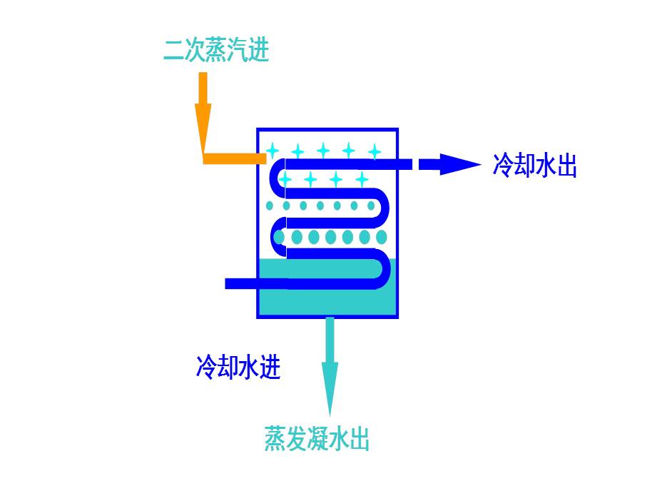 二次蒸汽冷凝 二次蒸汽冷凝