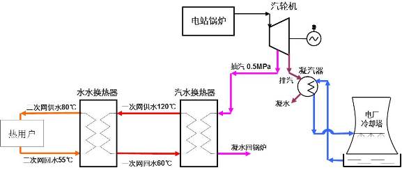 熱電廠常用抽汽供熱模式 熱電廠常用抽汽供熱模式