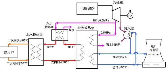 熱電廠吸收式熱泵余熱利用方案 熱電廠吸收式熱泵余熱利用方案