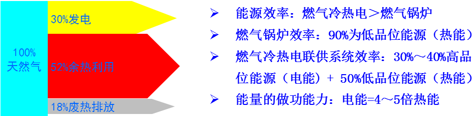 天然氣冷熱電三聯供 天然氣冷熱電三聯供