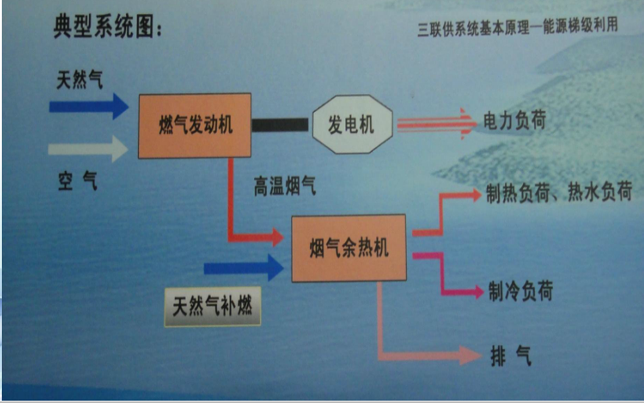 北京燃氣樓三聯供分析 北京燃氣樓三聯供分析