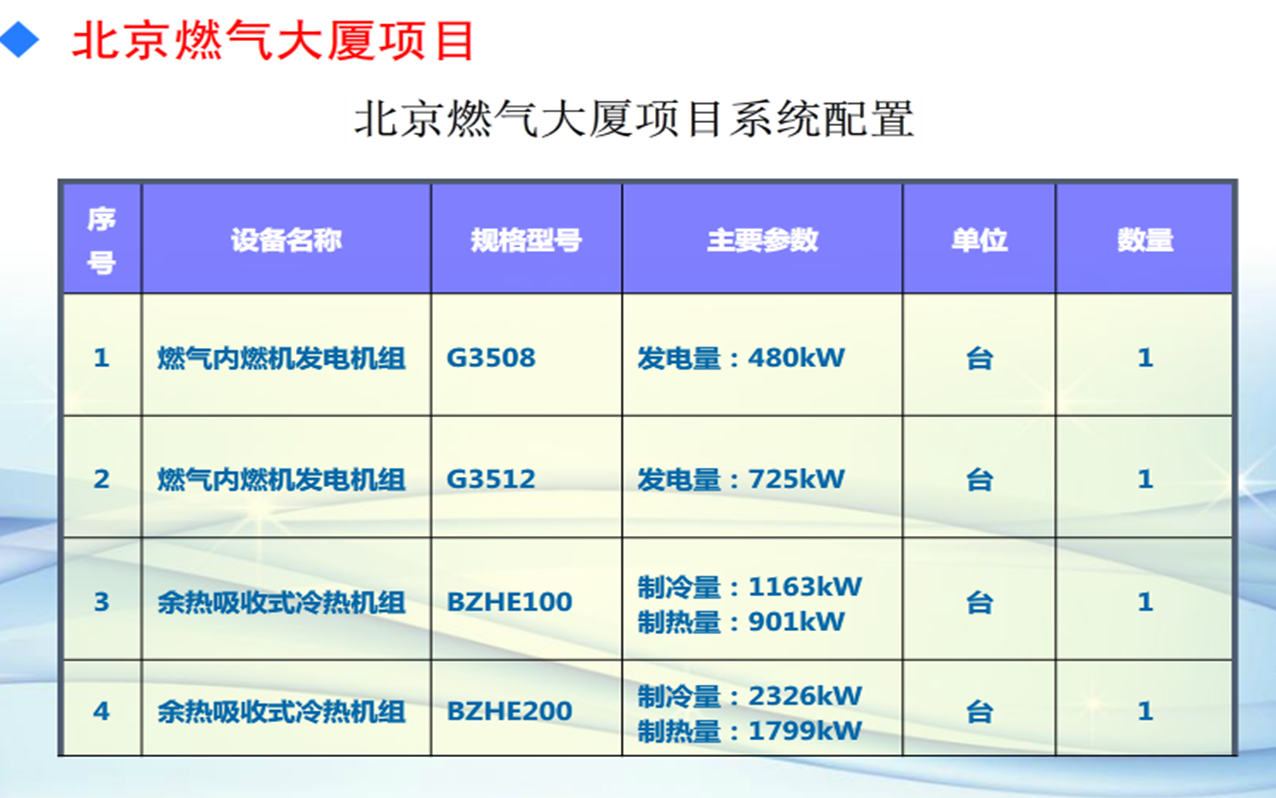 北京燃氣樓三聯供分析 北京燃氣樓三聯供分析