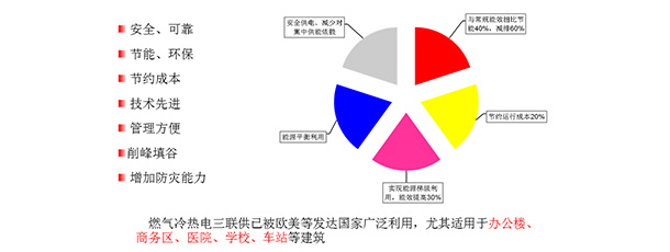 發展燃氣冷熱電三聯供系統的意義 發展燃氣冷熱電三聯供系統的意義