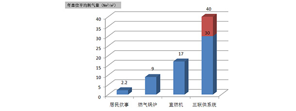 增加燃氣銷售 增加燃氣銷售