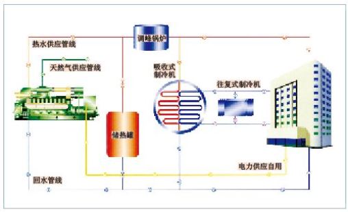 熱電聯產 熱電聯產