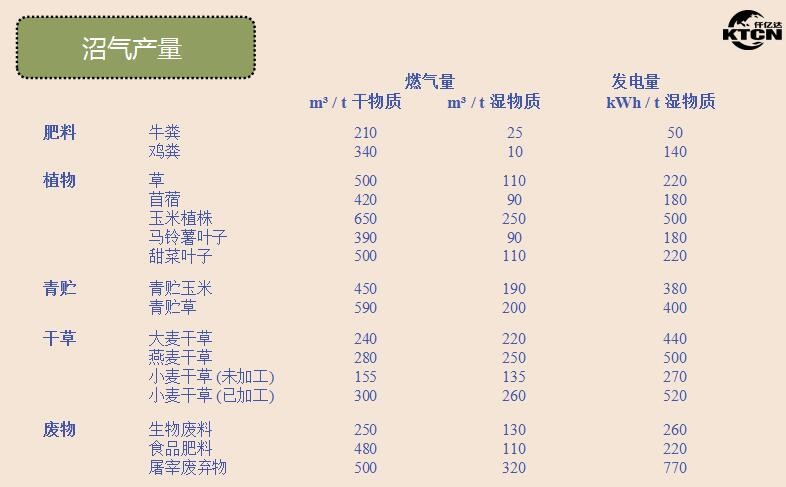 沼氣發電 沼氣發電