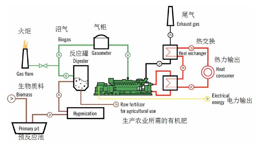 沼氣發電 沼氣發電