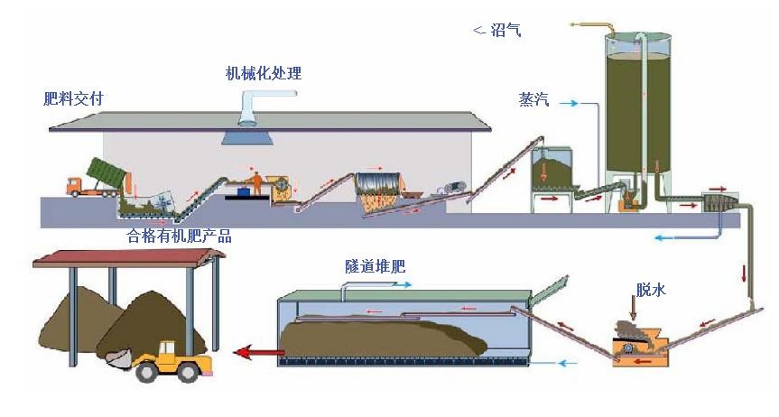 沼氣發電 沼氣發電