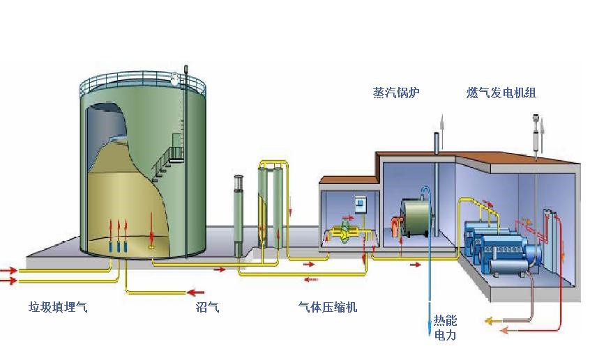 沼氣發電 沼氣發電