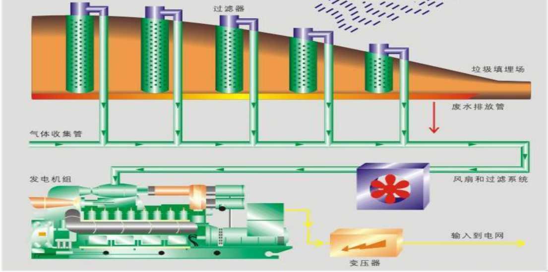 沼氣發電 沼氣發電