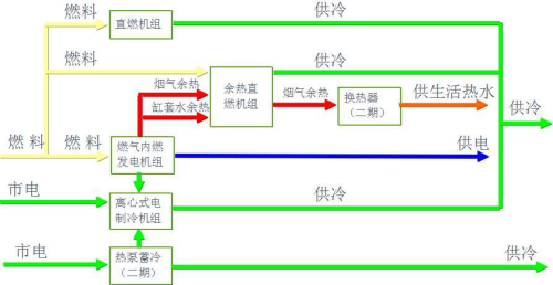 分布式能源 分布式能源