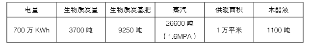 仟億達生物質多聯產的產出 仟億達生物質多聯產的產出